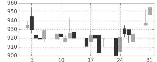 ニコンの日足チャート(1993年8月)
