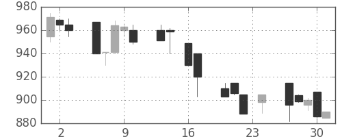 ニコンの日足チャート(1993年9月)