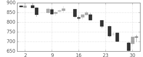 ニコンの日足チャート(1993年11月)