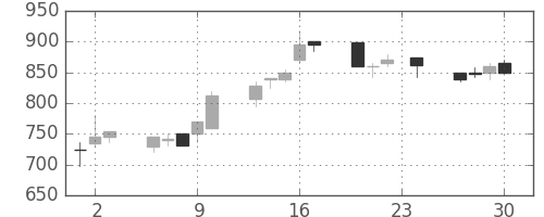 ニコンの日足チャート(1993年12月)