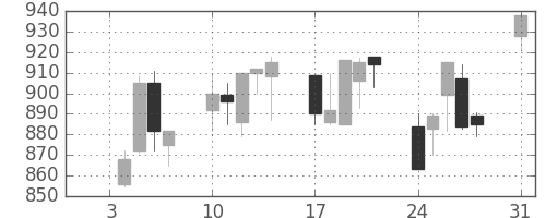 ニコンの日足チャート(1994年1月)