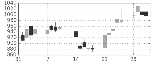 ニコンの日足チャート(1994年2月)