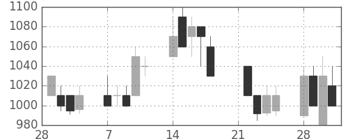 ニコンの日足チャート(1994年3月)