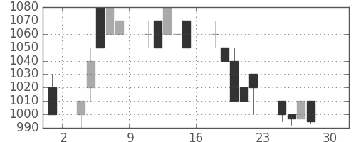 ニコンの日足チャート(1994年4月)