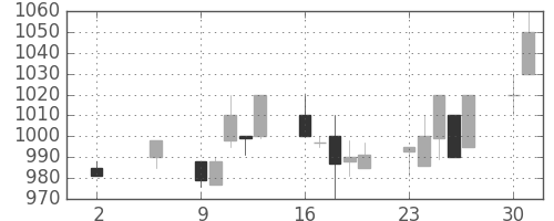 ニコンの日足チャート(1994年5月)