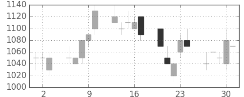 ニコンの日足チャート(1994年6月)