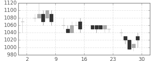 ニコンの日足チャート(1994年7月)