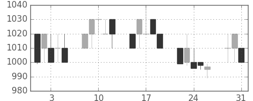 ニコンの日足チャート(1994年8月)