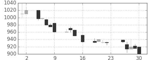 ニコンの日足チャート(1994年9月)