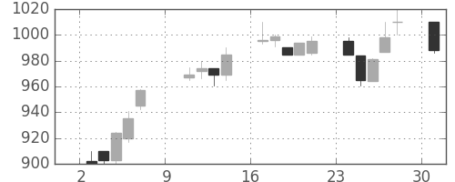 ニコンの日足チャート(1994年10月)