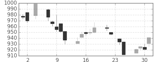 ニコンの日足チャート(1994年11月)
