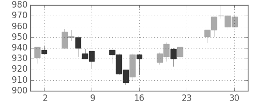 ニコンの日足チャート(1994年12月)