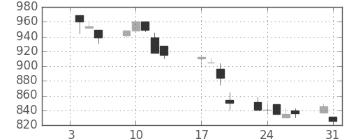 ニコンの日足チャート(1995年1月)