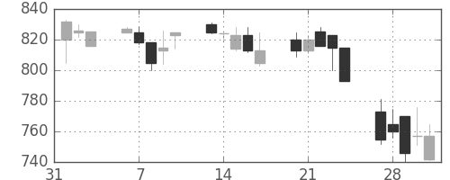 ニコンの日足チャート(1995年2月)