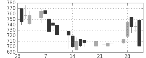 ニコンの日足チャート(1995年3月)