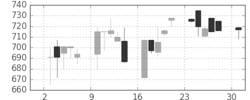 ニコンの日足チャート(1995年4月)