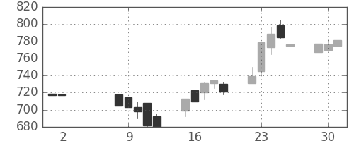 ニコンの日足チャート(1995年5月)