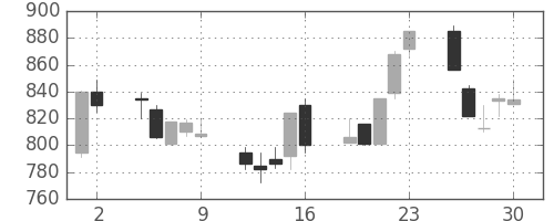 ニコンの日足チャート(1995年6月)