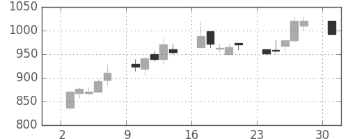 ニコンの日足チャート(1995年7月)