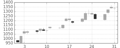ニコンの日足チャート(1995年8月)