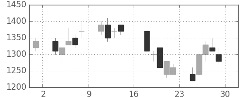 ニコンの日足チャート(1995年9月)