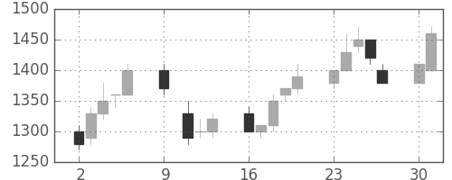 ニコンの日足チャート(1995年10月)