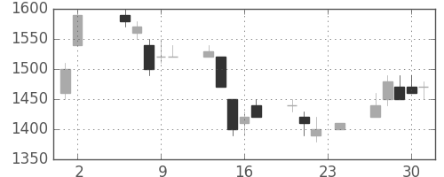 ニコンの日足チャート(1995年11月)