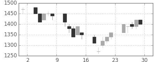 ニコンの日足チャート(1995年12月)