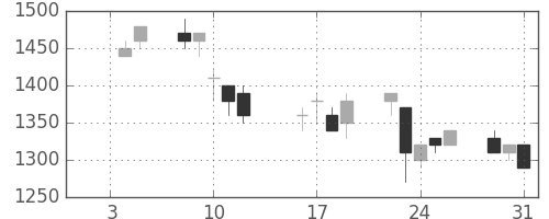 ニコンの日足チャート(1996年1月)