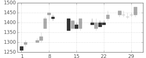 ニコンの日足チャート(1996年2月)