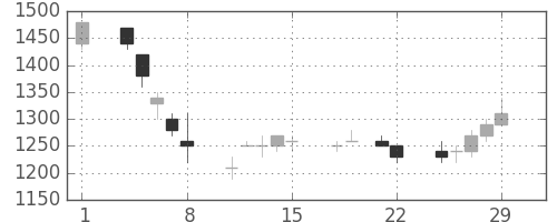 ニコンの日足チャート(1996年3月)