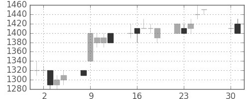ニコンの日足チャート(1996年4月)