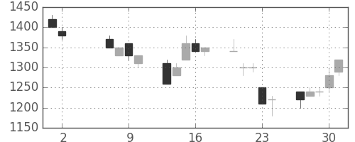ニコンの日足チャート(1996年5月)