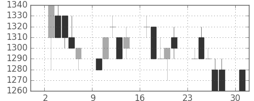 ニコンの日足チャート(1996年6月)