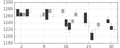 ニコンの日足チャート(1996年7月)