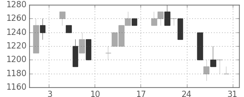 ニコンの日足チャート(1996年8月)