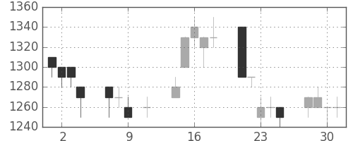 ニコンの日足チャート(1996年10月)
