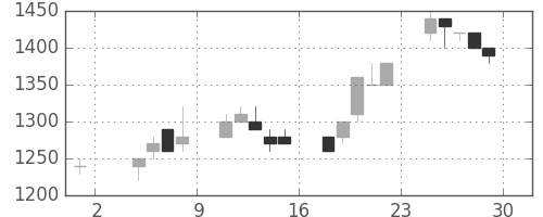 ニコンの日足チャート(1996年11月)