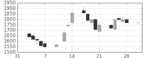ニコンの日足チャート(1997年2月)