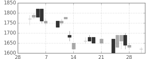 ニコンの日足チャート(1997年3月)