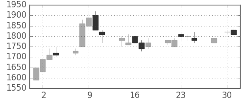 ニコンの日足チャート(1997年4月)