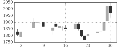 ニコンの日足チャート(1997年5月)