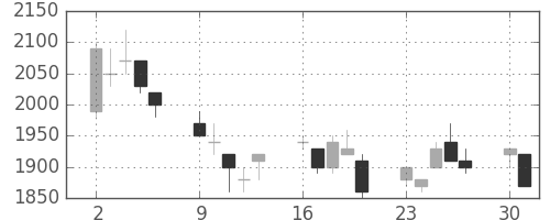 ニコンの日足チャート(1997年6月)