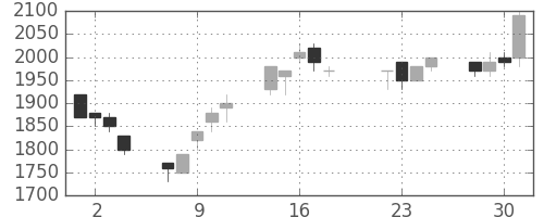 ニコンの日足チャート(1997年7月)