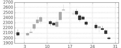 ニコンの日足チャート(1997年8月)