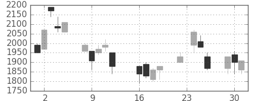 ニコンの日足チャート(1997年9月)