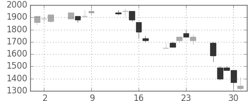 ニコンの日足チャート(1997年10月)