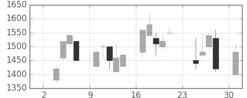 ニコンの日足チャート(1997年11月)
