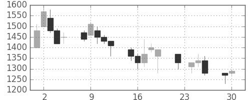 ニコンの日足チャート(1997年12月)