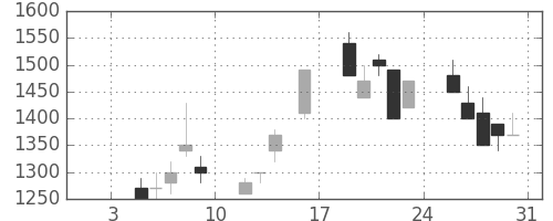 ニコンの日足チャート(1998年1月)